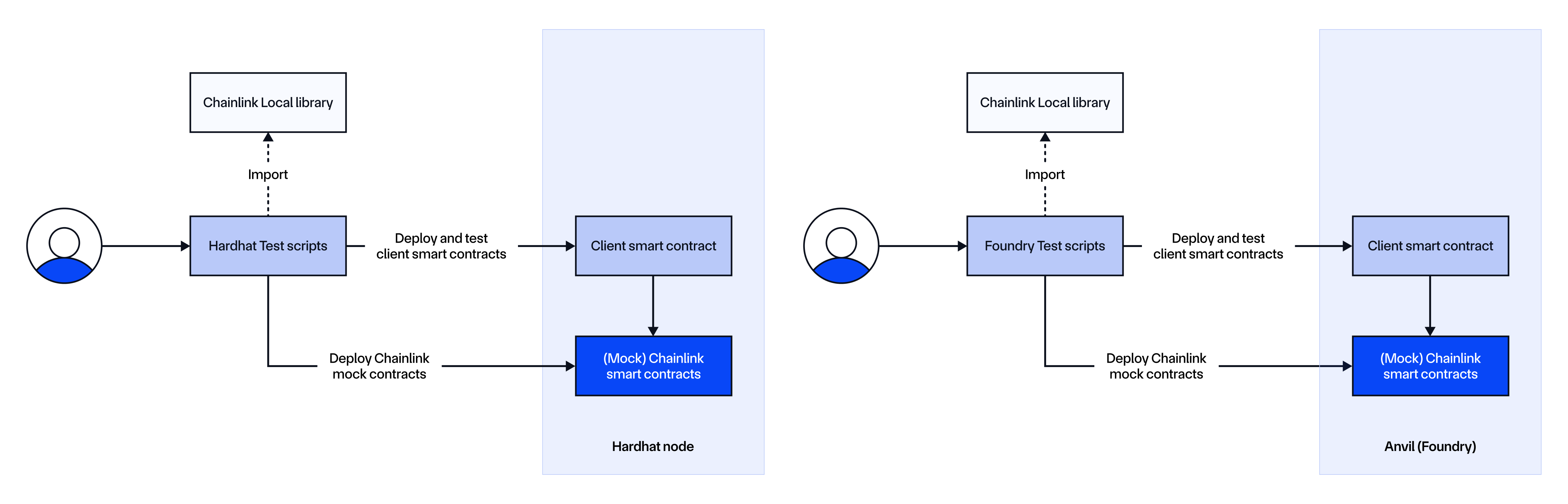 Chainlink Local Architecture (Without Forking)